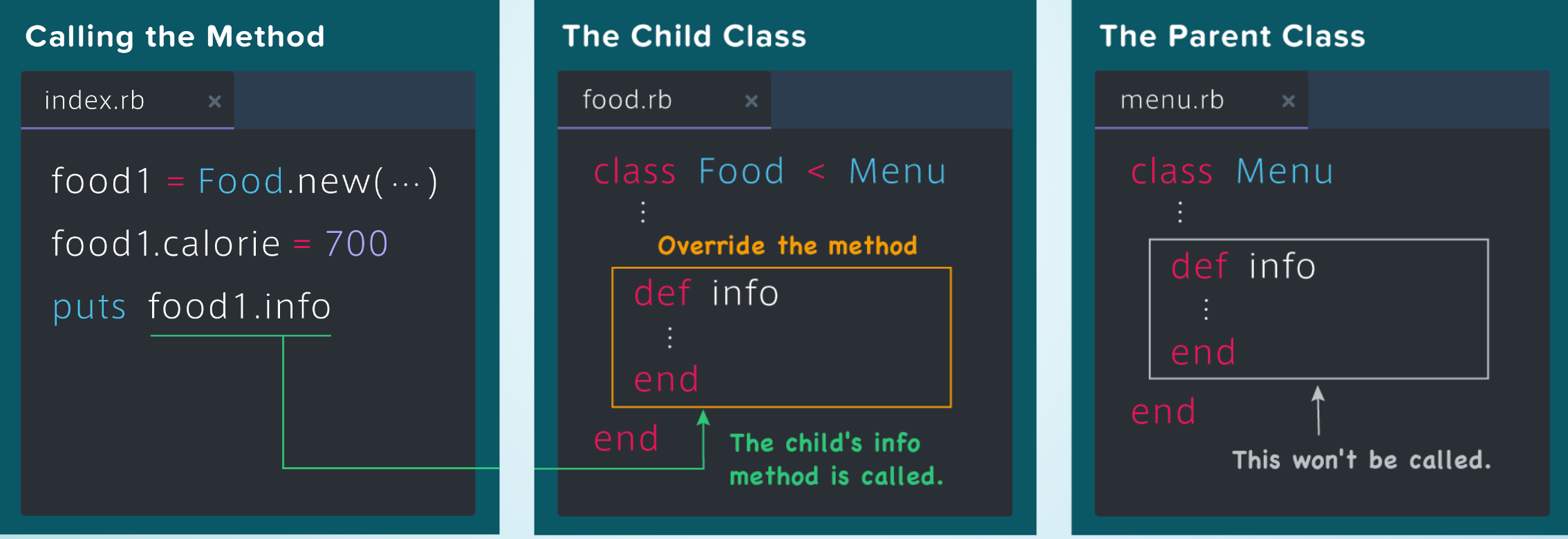 overriding method