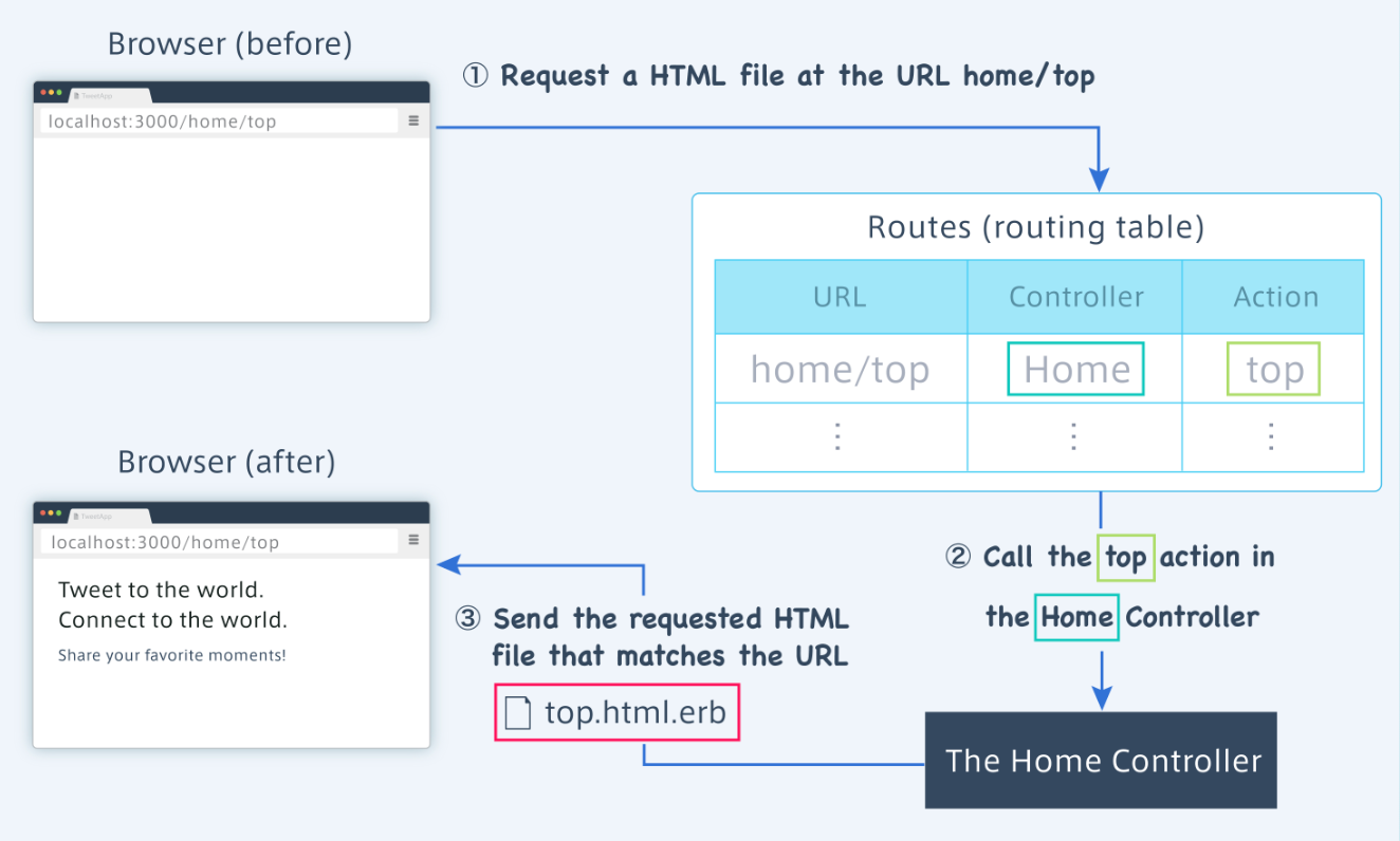 routing table